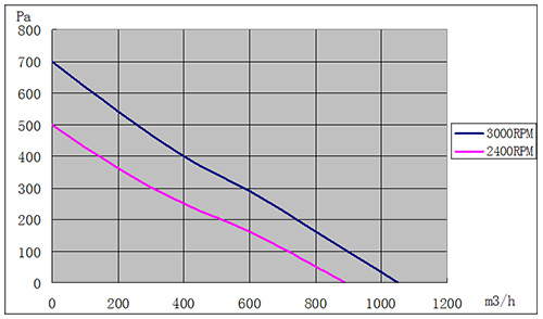 DC離心風(fēng)機(jī)220mm風(fēng)量風(fēng)壓曲線(xiàn)圖