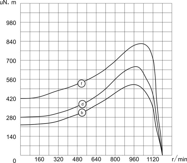 開(kāi)放式外轉(zhuǎn)子風(fēng)機(jī)電機(jī)6P-120V/60Hz扭矩圖